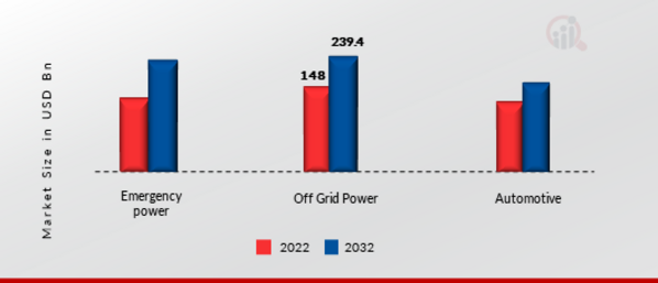 Marché des centrales électriques portables, par application, 2022 et 2030