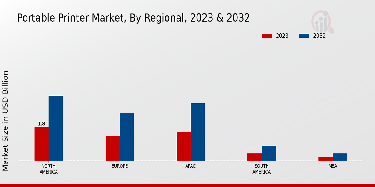 Portable Printer Market Regional Insights