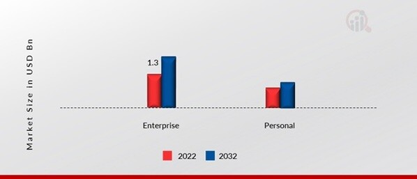 Portable SSD Market, by Application, 2022 & 2032