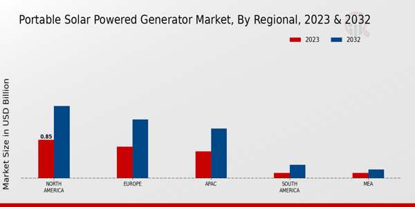 Portable Solar Powered Generator Market Regional Insights  