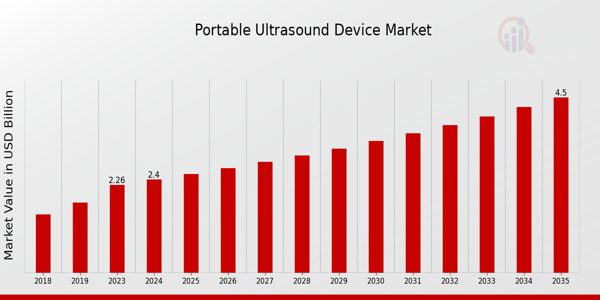 Portable Ultrasound Device Market size