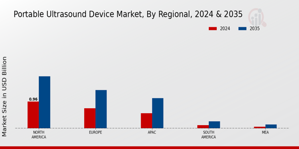 Portable Ultrasound Device Market Region