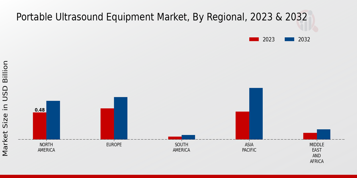 Portable Ultrasound Equipment Market Regional Insights