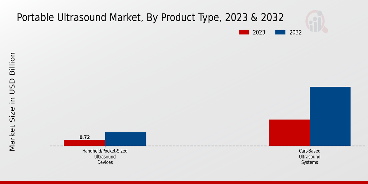 Portable Ultrasound Market Product Type Insights