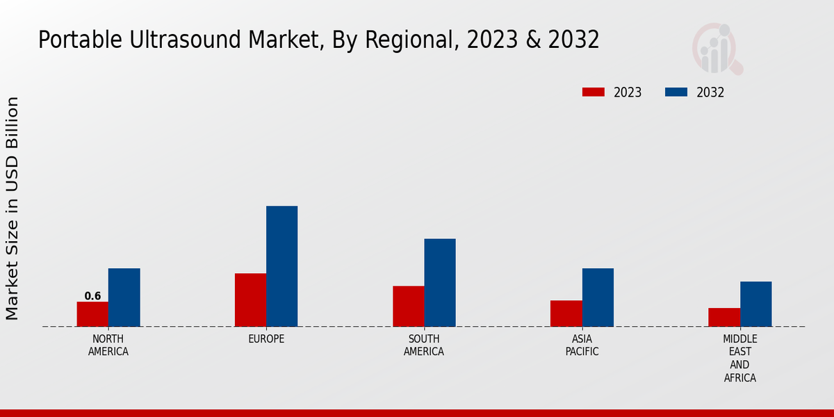 Portable Ultrasound Market Regional Insights