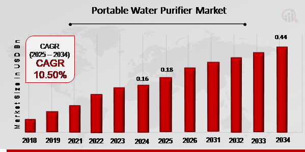 Portable Water Purifier Market Overview 2025-2034