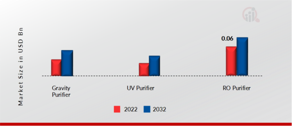 Portable Water Purifier Market, by Technology, 2022 & 2032