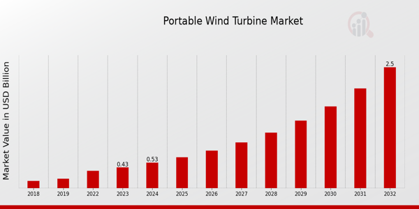 Portable Wind Turbine Market Overview