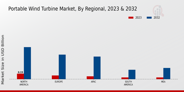 Portable Wind Turbine Market Regional Insights  