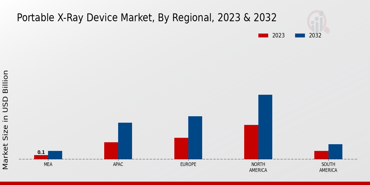 Portable X-Ray Device Market Regional Insights   