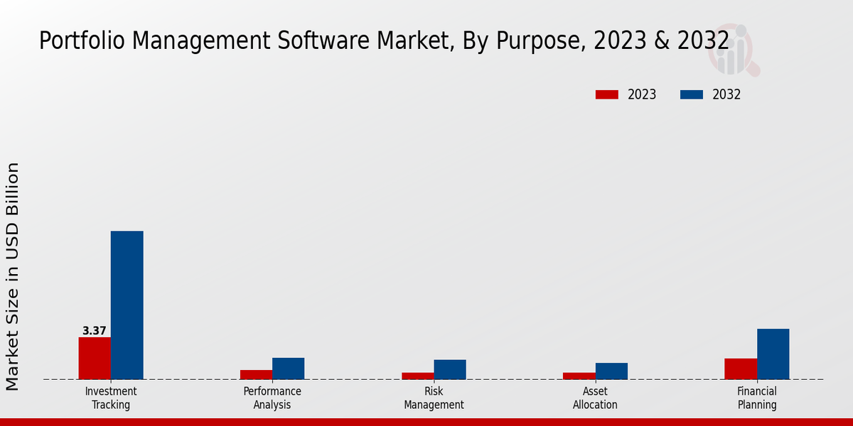 Portfolio Management Software Market Purpose Insights