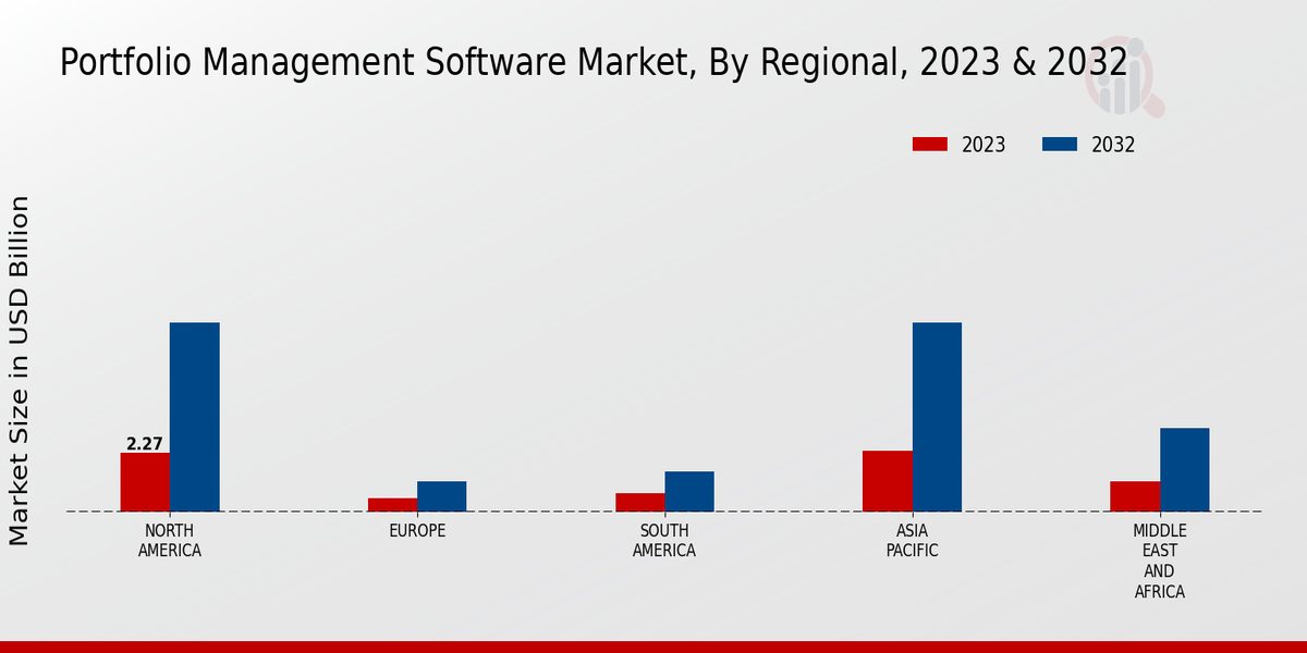 Portfolio Management Software Market Regional Insights