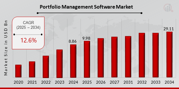 Global Portfolio Management Software Market Overview