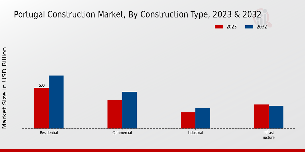 Portugal Construction Market Construction Type
