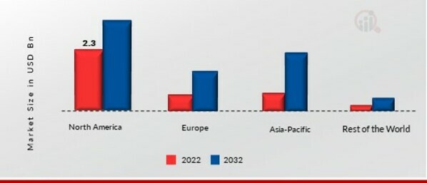 Position Sensor Market SHARE BY REGION 2022