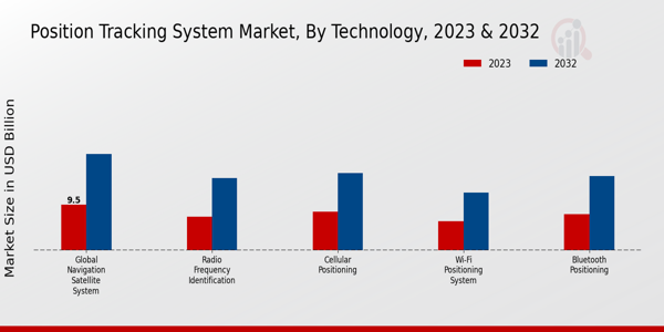 Position Tracking System Market Insights