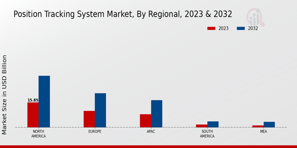 Position Tracking System Market Regional Insights