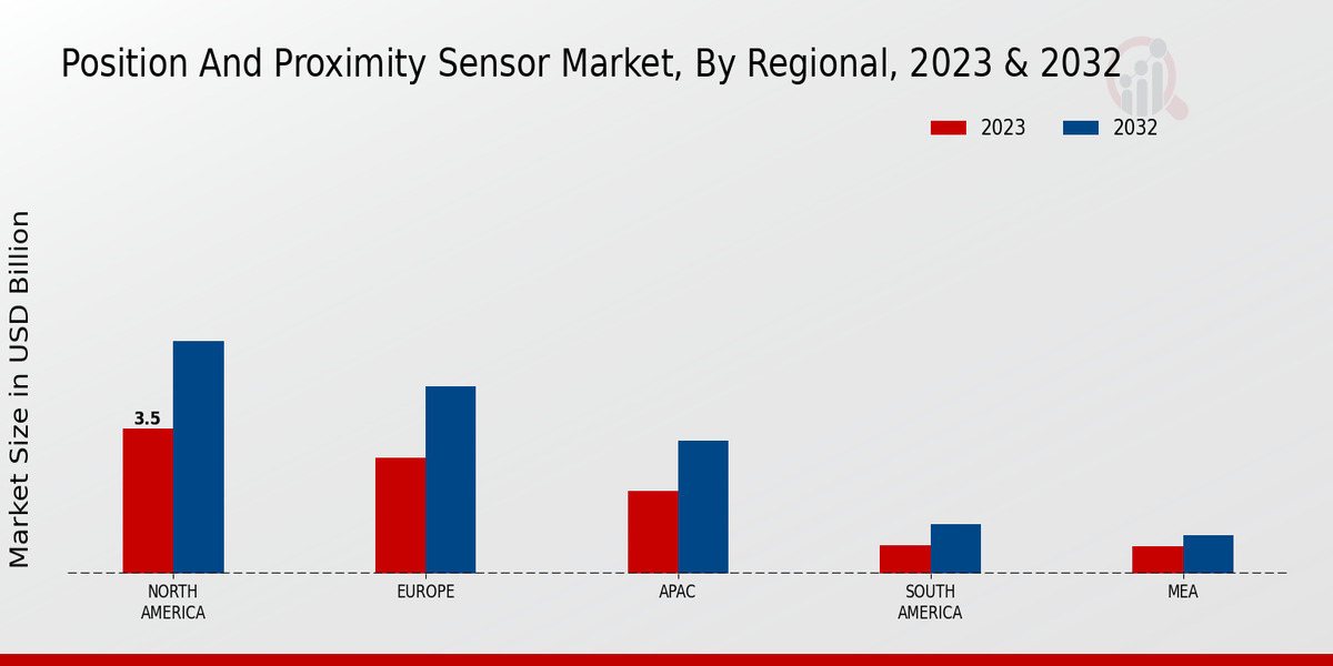 Position and Proximity Sensor Market Regional Insights