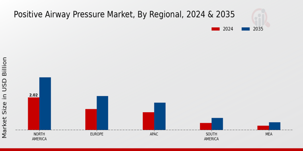 Positive Airway Pressure Market Region
