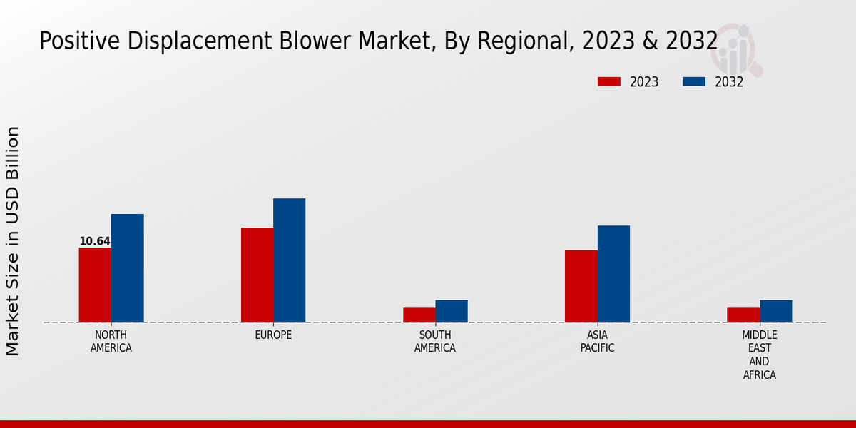 Positive Displacement Blower Market Regional Insights