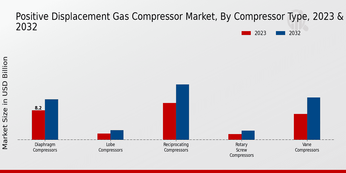 Positive Displacement Gas Compressor Market 2