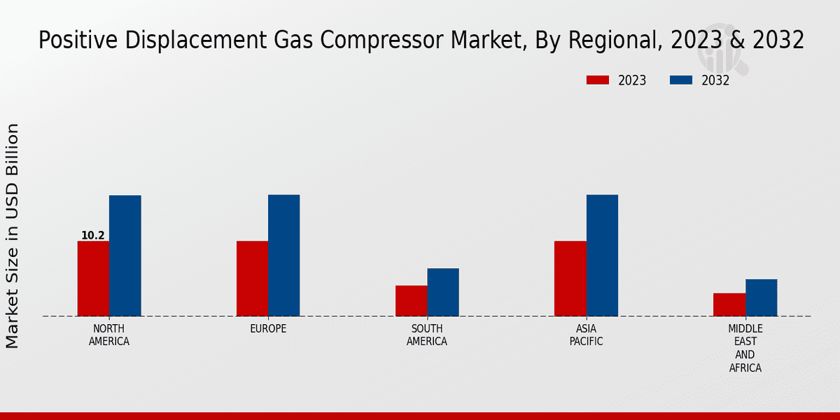 Positive Displacement Gas Compressor Market 3