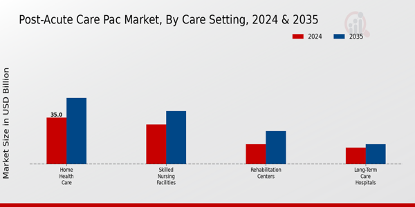 Post Acute Care Pac Market Segment