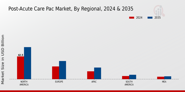 Post Acute Care Pac Market Region