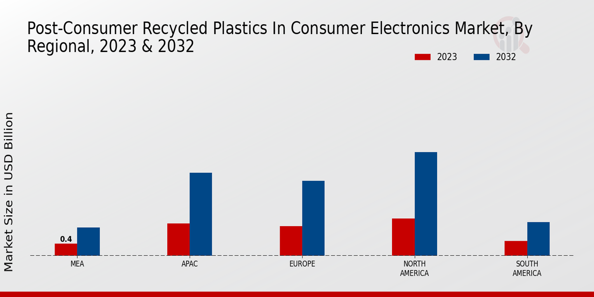 Post-Consumer Recycled Plastics in Consumer Electronics Market Regional Insights