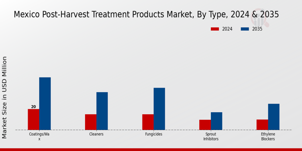 Post-Harvest Treatment Products Market Type Insights