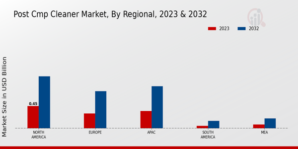 Post CMP Cleaner Market 3