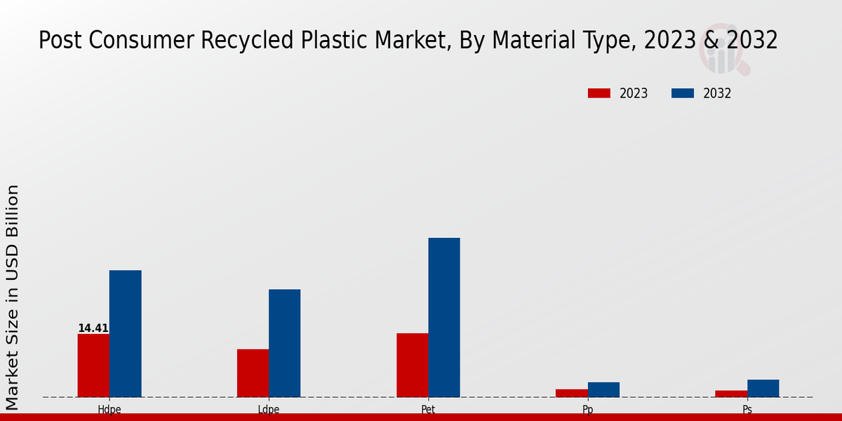 Post Consumer Recycled Plastic Market Material Type