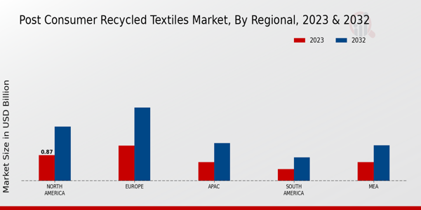 Post Consumer Recycled Textiles Market Regional Insights  