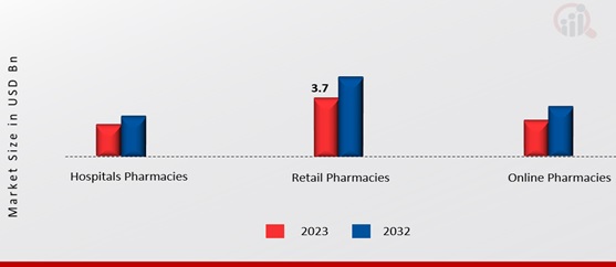 Postmenopausal Osteoporosis Market, by Distribution Channel, 2023 & 2032