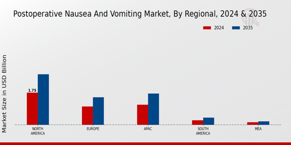 Postoperative Nausea And Vomiting Market Region