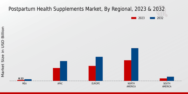 Postpartum Health Supplements Market Regional Insights   