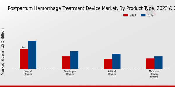Postpartum Hemorrhage Treatment Device Market Product Type Insights