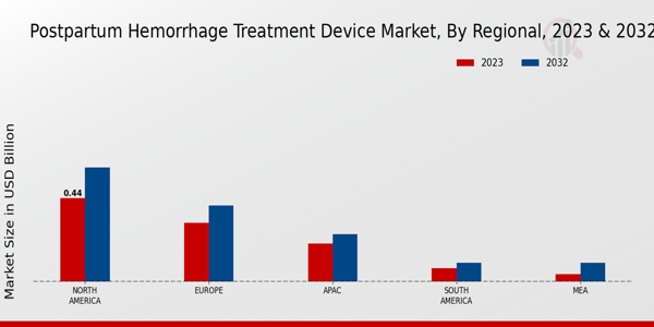 Postpartum Hemorrhage Treatment Device Market Regional Insights