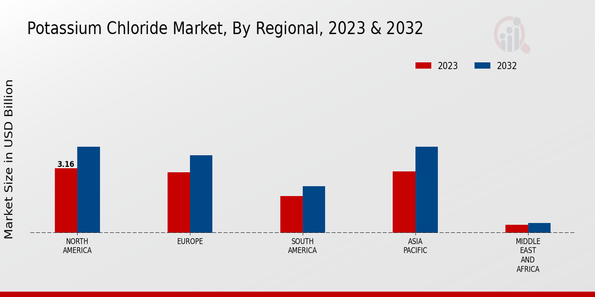 Potassium Chloride Market Regional Insights