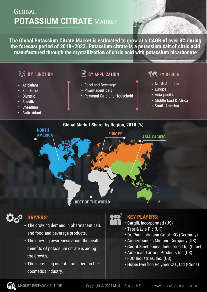 Potassium Citrate Market