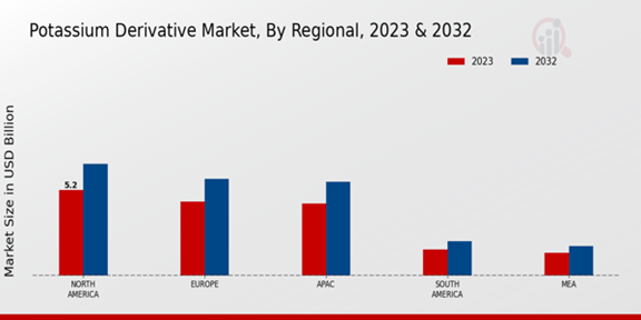 Potassium Derivative Market Regional