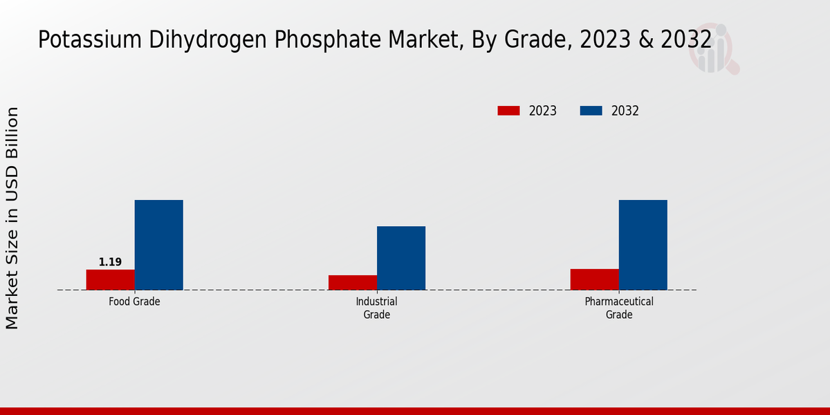 Potassium Dihydrogen Phosphate Market Grade