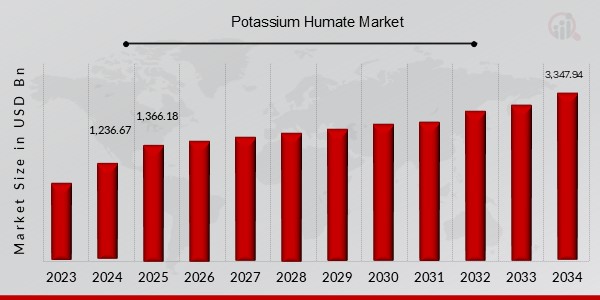 Potassium Humate Market Overview