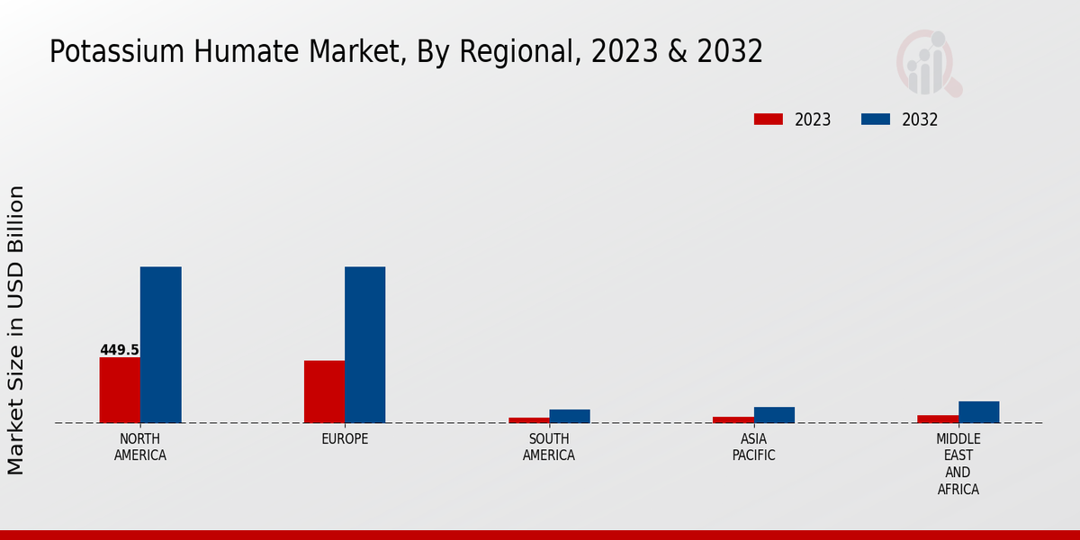 Potassium Humate Market Regional Insights