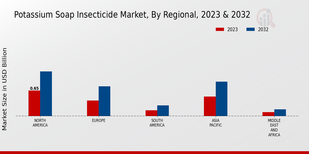 Potassium Soap Insecticide Market Regional Insights