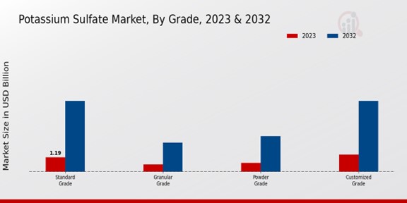 Potassium Sulfate Market Grade Insights