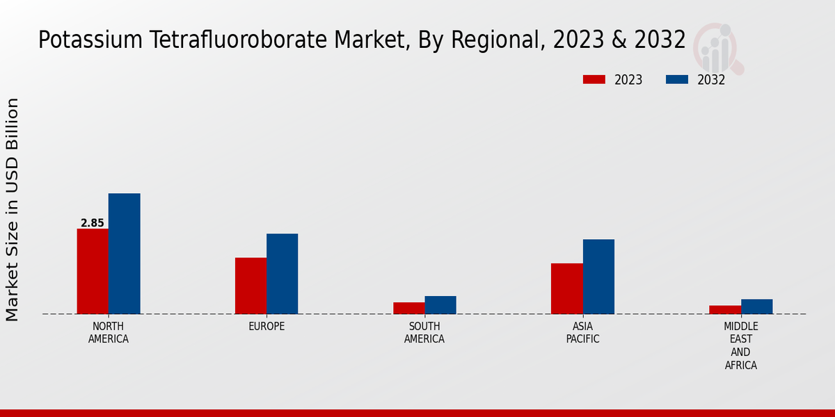 Potassium Tetrafluoroborate Market Regional Insights