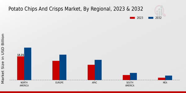 Potato Chips and Crisps Market Regional Insights