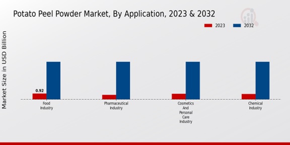 Potato Peel Powder Market, By Application ,2023 -2032.jpg