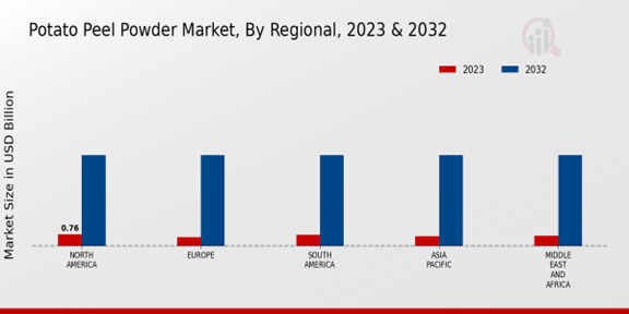 Potato Peel Powder Market ,By Regional ,2023 -2032.jpg